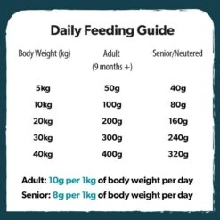 Burns Weight Control+ Chicken & Oats Dog Food 2kg -Pet Care Supplies Store 006. Feeding Guide Adult Dry Food 1