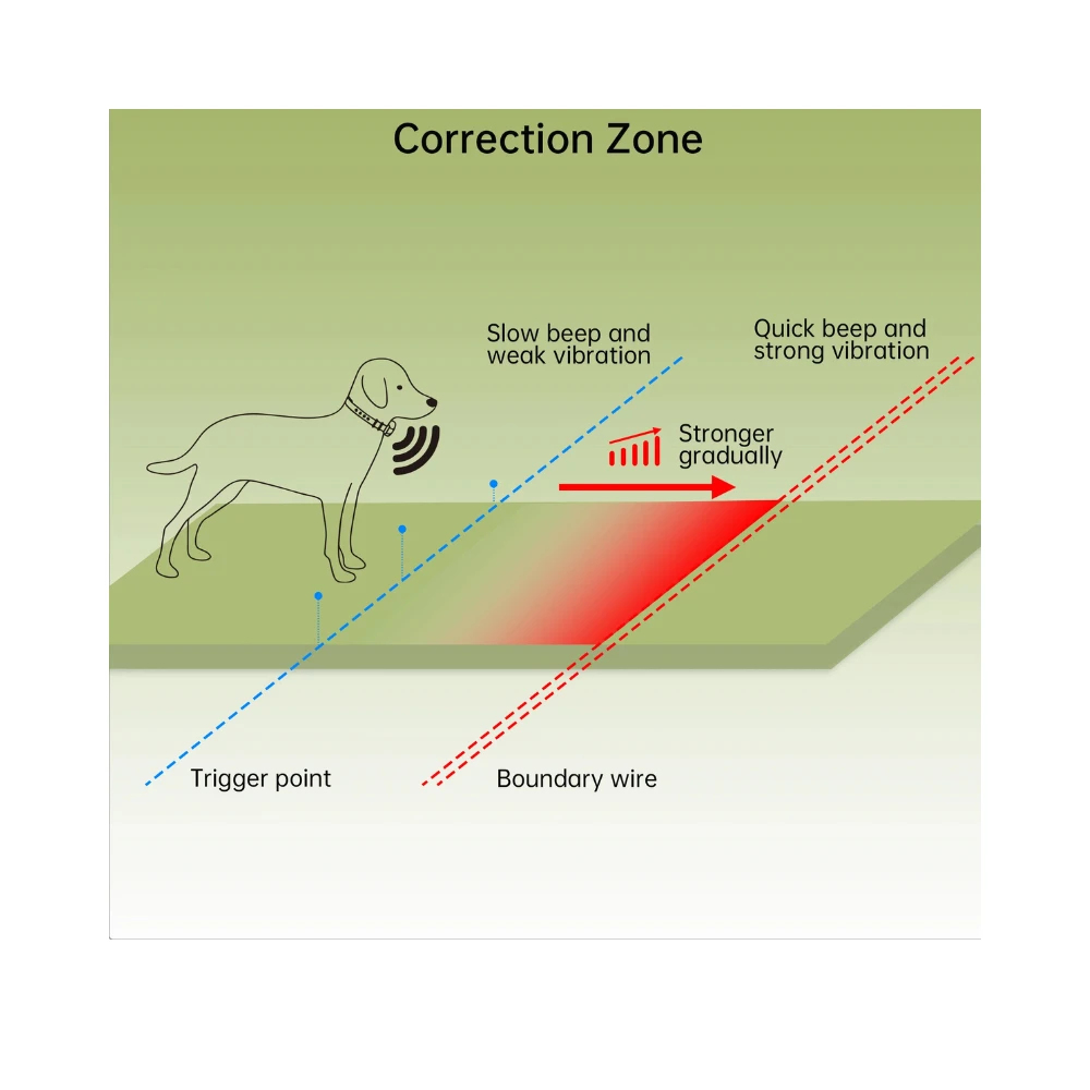 Pawguard F600 In-Ground Fence 9 Pawguard F600 In-Ground Fence - Image 7